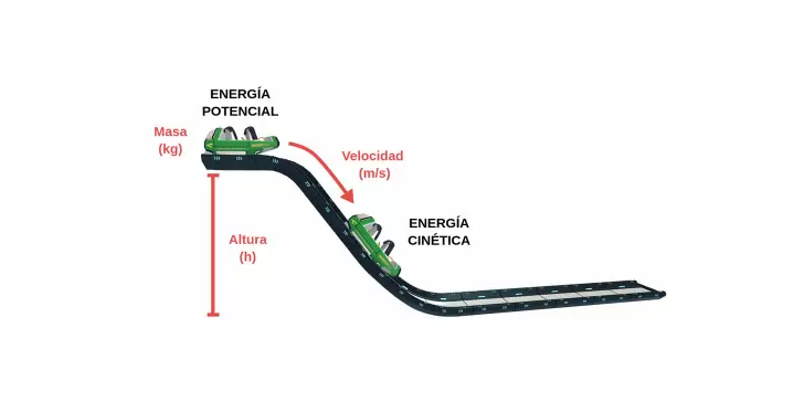 Energía Cinética: Definición y Cálculo de esta Forma de Energía